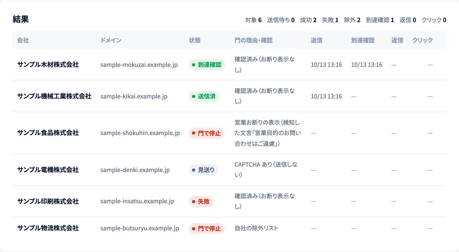 LeadForce 顧客画面の結果表。会社ごとに状態（到達確認・送信済・門で停止・見送り・失敗）と、止めた理由（営業お断りの表示、CAPTCHA あり、自社の除外リスト）が並ぶ